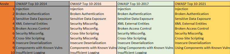 OWASP Top 10 Visual